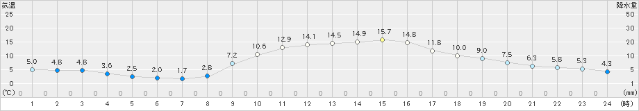 西都(>2020年12月04日)のアメダスグラフ