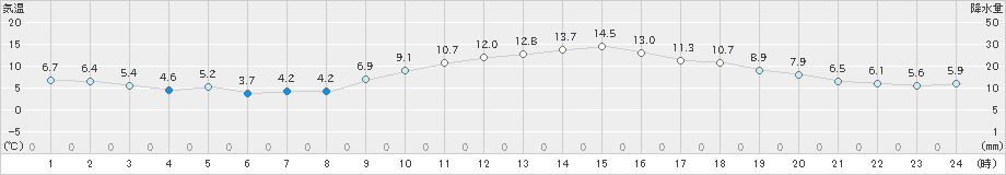 小林(>2020年12月04日)のアメダスグラフ