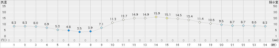 串間(>2020年12月04日)のアメダスグラフ