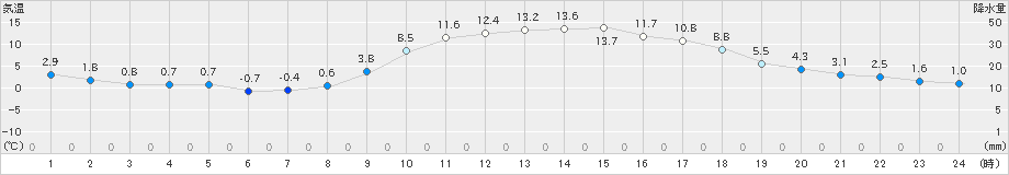 大口(>2020年12月04日)のアメダスグラフ