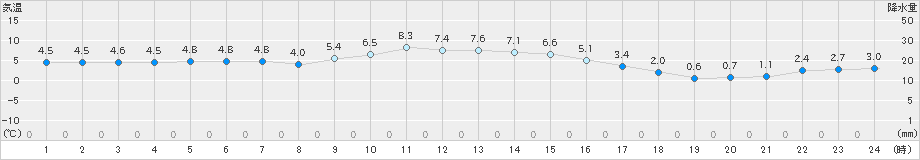 今別(>2020年12月05日)のアメダスグラフ