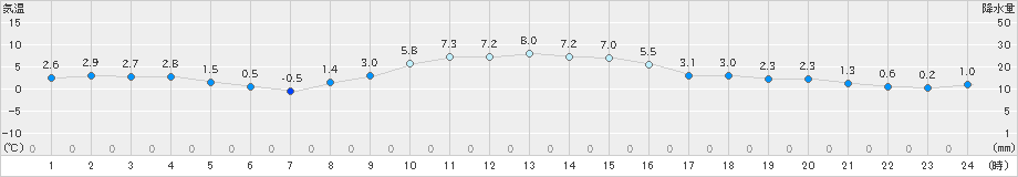 六ケ所(>2020年12月05日)のアメダスグラフ