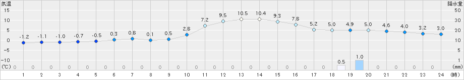 南郷(>2020年12月05日)のアメダスグラフ