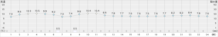 鹿嶋(>2020年12月05日)のアメダスグラフ