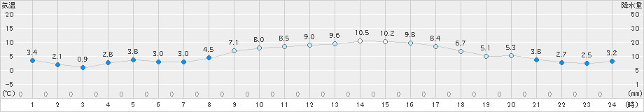 伊勢崎(>2020年12月05日)のアメダスグラフ