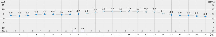 青梅(>2020年12月05日)のアメダスグラフ