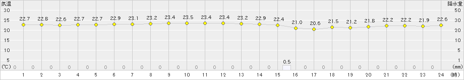 父島(>2020年12月05日)のアメダスグラフ