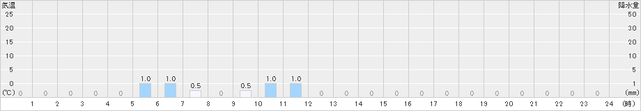 平塚(>2020年12月05日)のアメダスグラフ