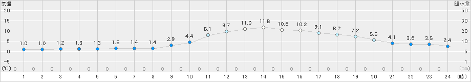 諏訪(>2020年12月05日)のアメダスグラフ