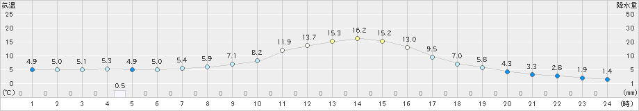 南信濃(>2020年12月05日)のアメダスグラフ