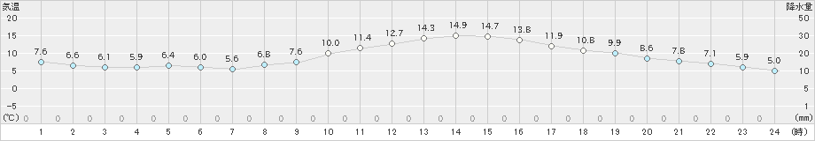 甲府(>2020年12月05日)のアメダスグラフ