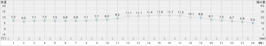 南部(>2020年12月05日)のアメダスグラフ