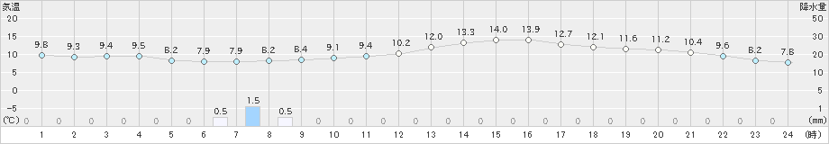 富士(>2020年12月05日)のアメダスグラフ