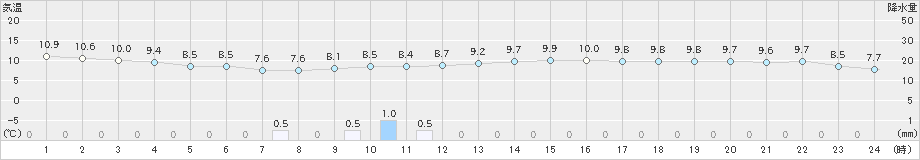 網代(>2020年12月05日)のアメダスグラフ