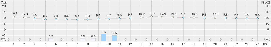 稲取(>2020年12月05日)のアメダスグラフ