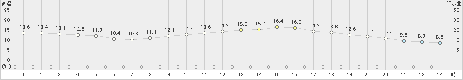 御前崎(>2020年12月05日)のアメダスグラフ