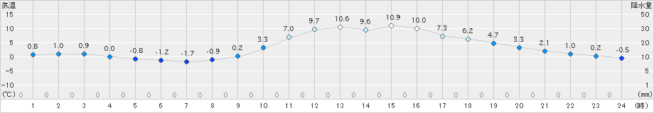 高山(>2020年12月05日)のアメダスグラフ