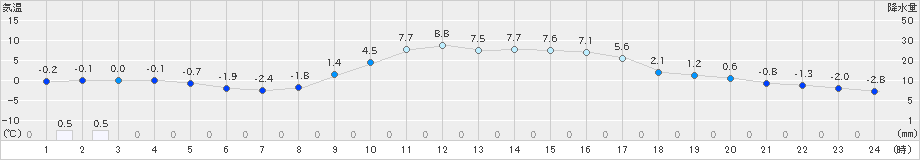 宮之前(>2020年12月05日)のアメダスグラフ