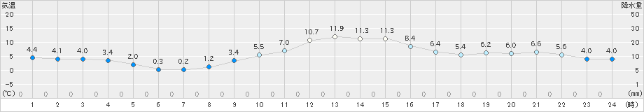 萩原(>2020年12月05日)のアメダスグラフ