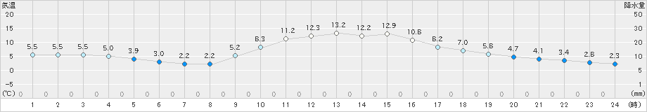 金山(>2020年12月05日)のアメダスグラフ