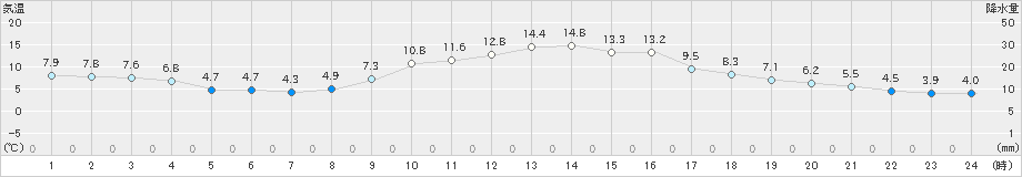 美濃(>2020年12月05日)のアメダスグラフ