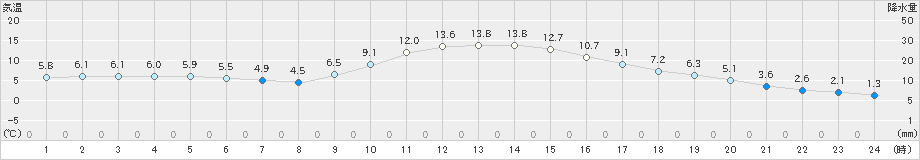 恵那(>2020年12月05日)のアメダスグラフ