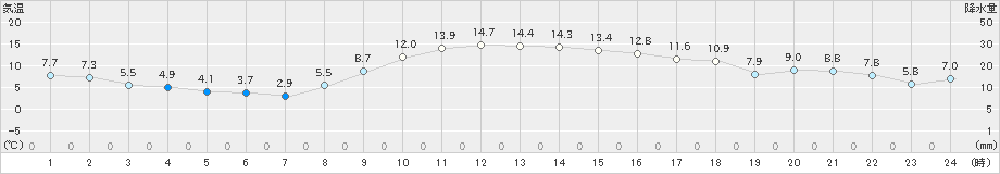 四日市(>2020年12月05日)のアメダスグラフ