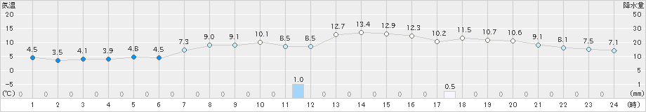 相川(>2020年12月05日)のアメダスグラフ