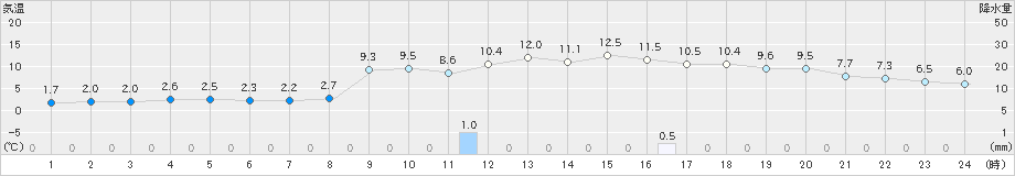 羽茂(>2020年12月05日)のアメダスグラフ