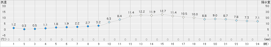 小出(>2020年12月05日)のアメダスグラフ