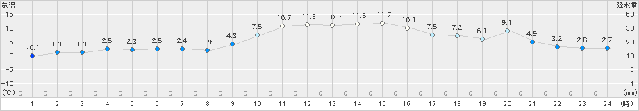 安塚(>2020年12月05日)のアメダスグラフ