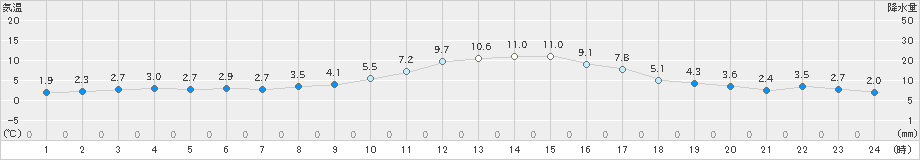 関山(>2020年12月05日)のアメダスグラフ