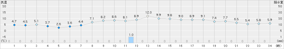 朝日(>2020年12月05日)のアメダスグラフ