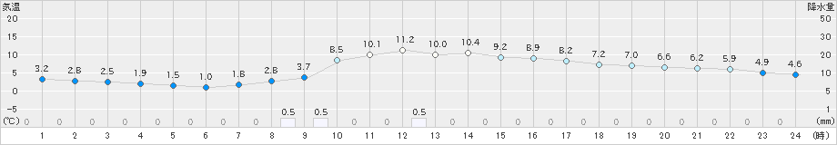 氷見(>2020年12月05日)のアメダスグラフ