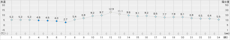 伏木(>2020年12月05日)のアメダスグラフ