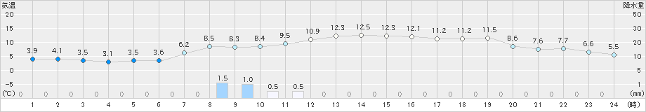 羽咋(>2020年12月05日)のアメダスグラフ