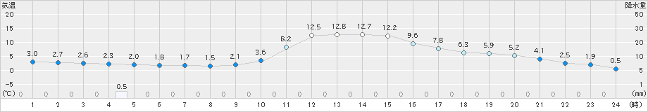 和田山(>2020年12月05日)のアメダスグラフ