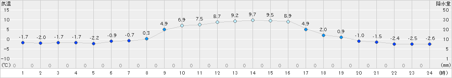 油木(>2020年12月05日)のアメダスグラフ