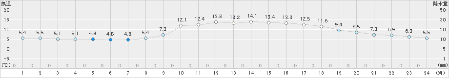 多度津(>2020年12月05日)のアメダスグラフ