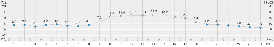 宇和(>2020年12月05日)のアメダスグラフ