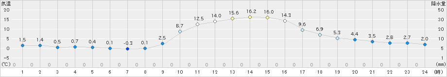 窪川(>2020年12月05日)のアメダスグラフ