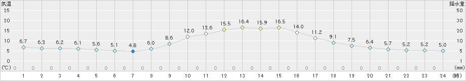 日向(>2020年12月05日)のアメダスグラフ