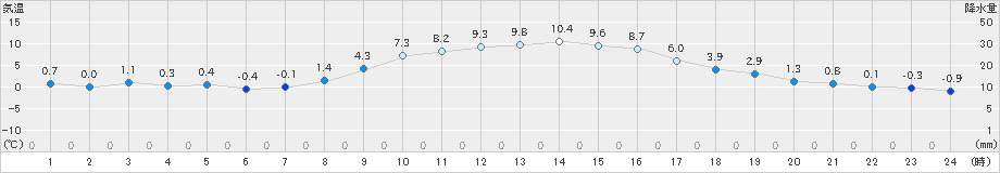 大衡(>2020年12月06日)のアメダスグラフ