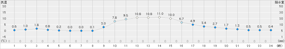 茂庭(>2020年12月06日)のアメダスグラフ