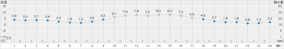 猪苗代(>2020年12月06日)のアメダスグラフ