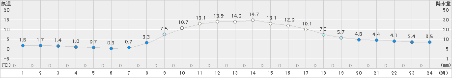 桐生(>2020年12月06日)のアメダスグラフ