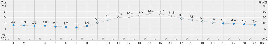 越谷(>2020年12月06日)のアメダスグラフ