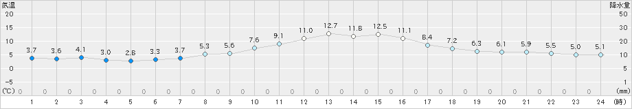 所沢(>2020年12月06日)のアメダスグラフ