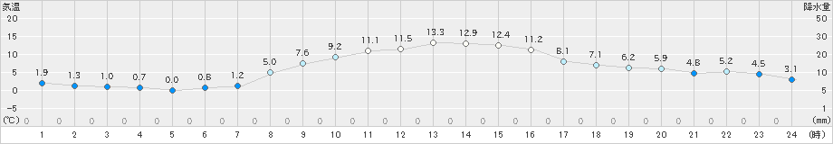 青梅(>2020年12月06日)のアメダスグラフ