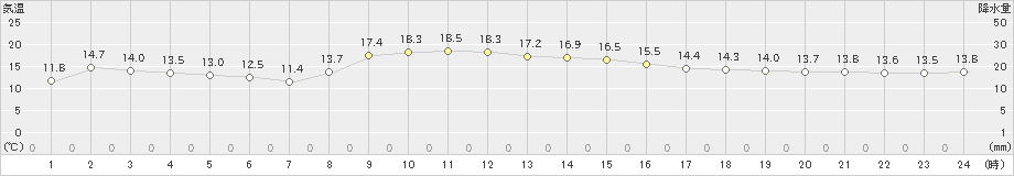 八丈島(>2020年12月06日)のアメダスグラフ